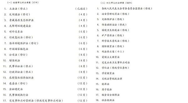 18件法律案今年計(jì)劃提請(qǐng)全國(guó)人大常委會(huì)初次審議